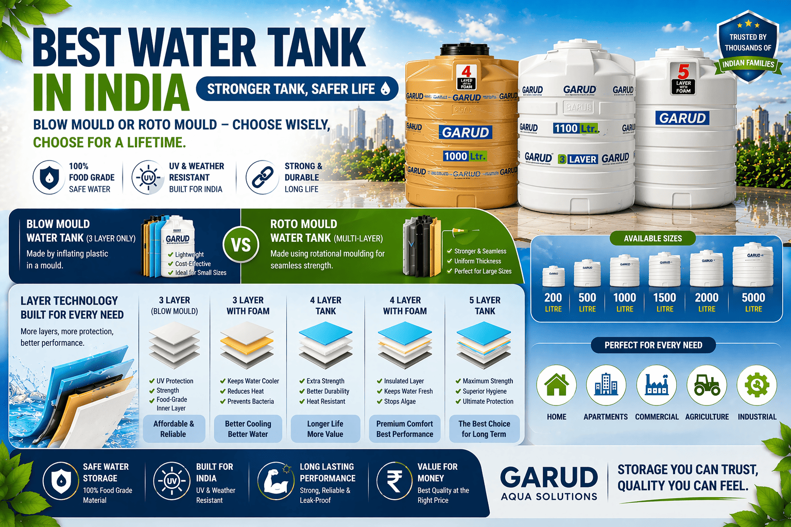 Best Water Tank in India | Blow Mould vs Roto Mould, 3 Layer, 4 Layer, 5 Layer Guide with Price